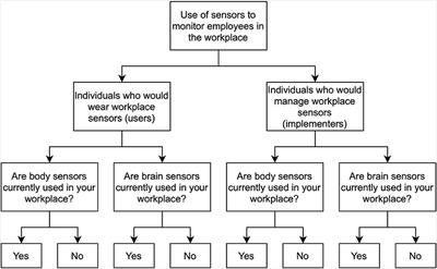 Wearable Biosensors in the Workplace: Perceptions and Perspectives